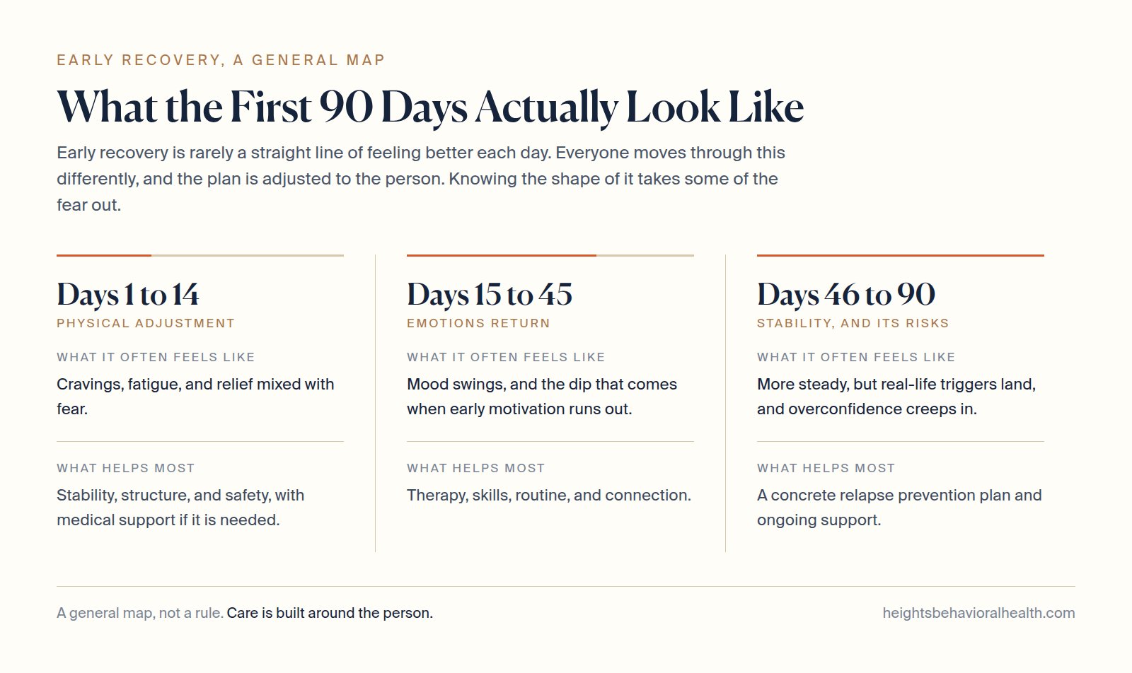 Timeline of the first ninety days of recovery in three phases: days one to fourteen bring cravings and fatigue and need stability and safety, days fifteen to forty five bring mood swings and a motivation dip and need therapy and connection, days forty six to ninety bring more stability alongside real life triggers and need a relapse prevention plan