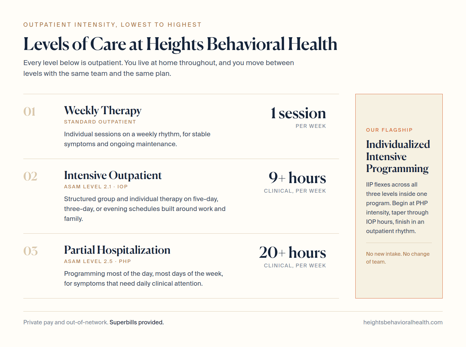 Chart comparing outpatient levels of care at Heights Behavioral Health: weekly therapy at one session per week, intensive outpatient at nine or more clinical hours per week, partial hospitalization at twenty or more clinical hours per week, and Individualized Intensive Programming flexing across all three