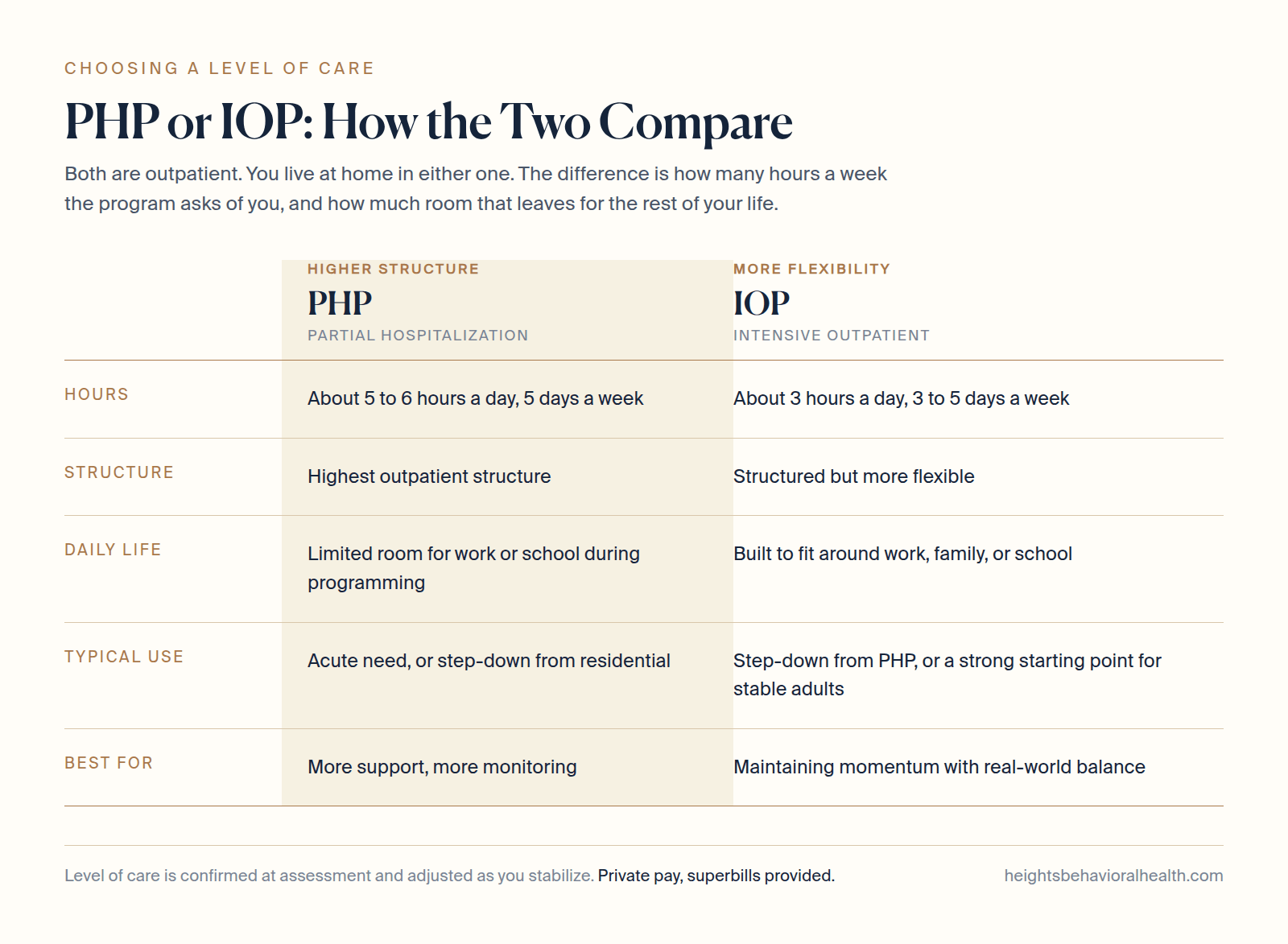 Comparison table of partial hospitalization and intensive outpatient care showing PHP at about five to six hours a day five days a week with the highest outpatient structure, and IOP at about three hours a day three to five days a week built to fit around work, family, or school