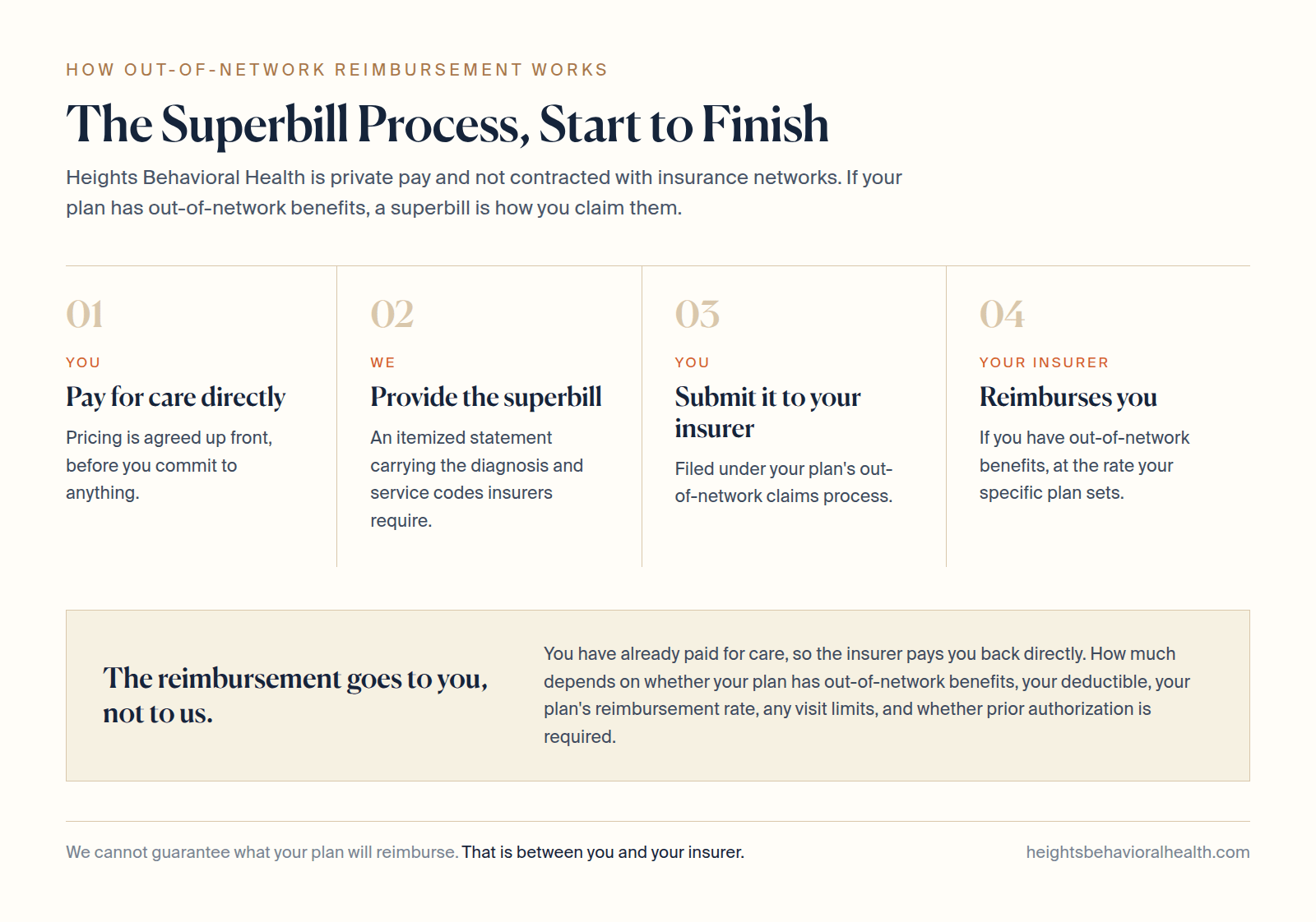 Four step diagram of the out-of-network superbill process: you pay Heights Behavioral Health directly, we provide an itemized superbill with diagnosis and service codes, you submit it to your insurer, and your insurer reimburses you directly if you have out-of-network benefits