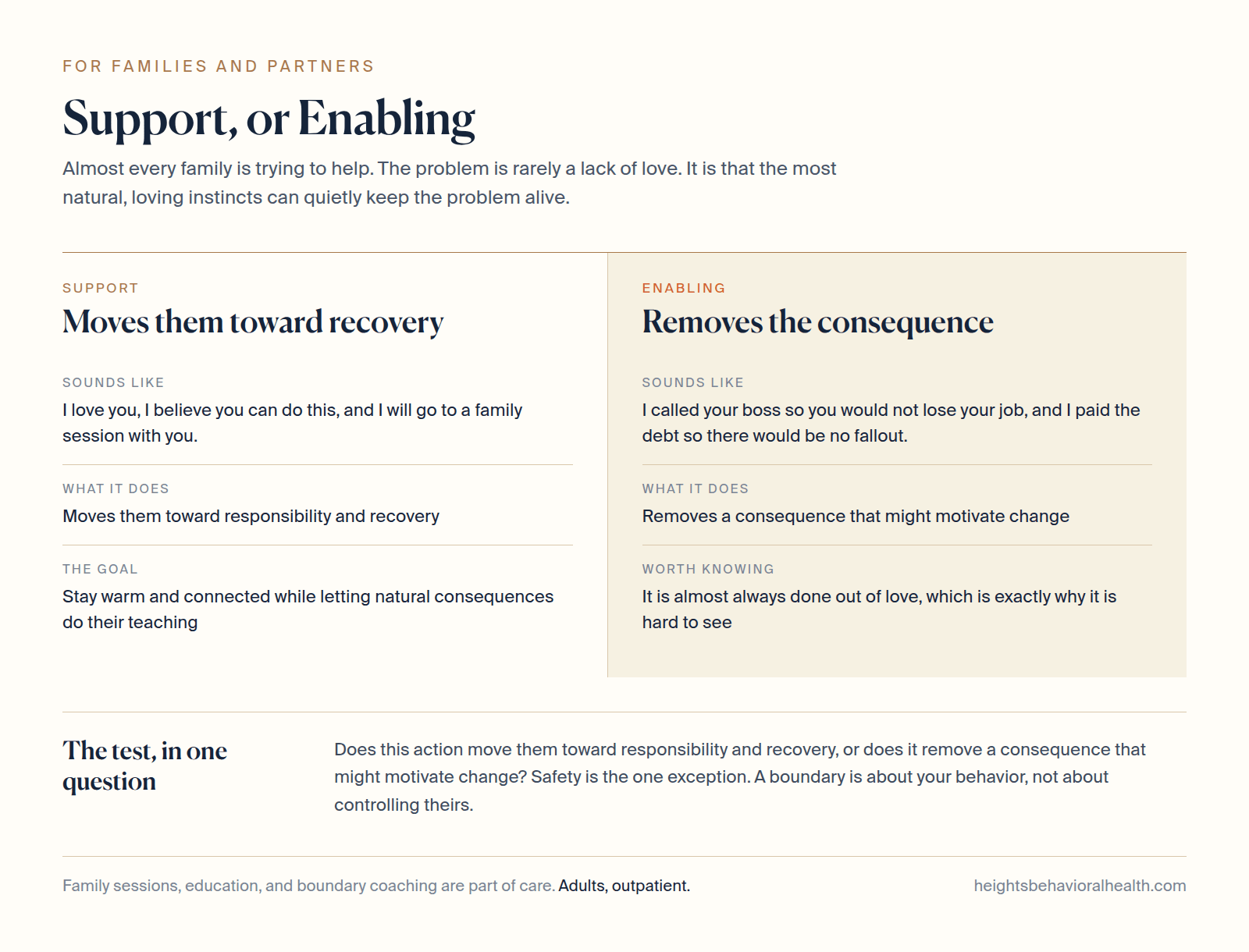 Two column comparison of support and enabling for families: support sounds like I love you and I will go to a family session with you and moves them toward responsibility and recovery, while enabling sounds like I called your boss and I paid the debt and removes a consequence that might motivate change