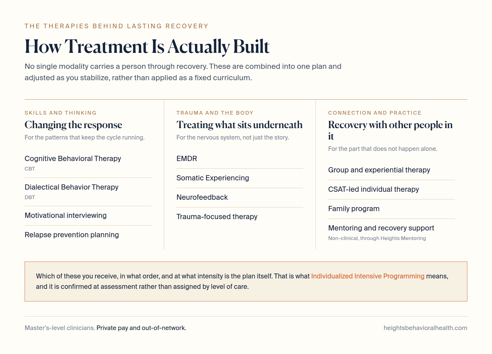 Chart of therapies used at Heights Behavioral Health grouped in three columns: skills and thinking covering CBT, DBT, motivational interviewing, and relapse prevention planning; trauma and the body covering EMDR, Somatic Experiencing, neurofeedback, and trauma-focused therapy; connection and practice covering group and experiential therapy, CSAT-led individual therapy, family program, and mentoring and recovery support