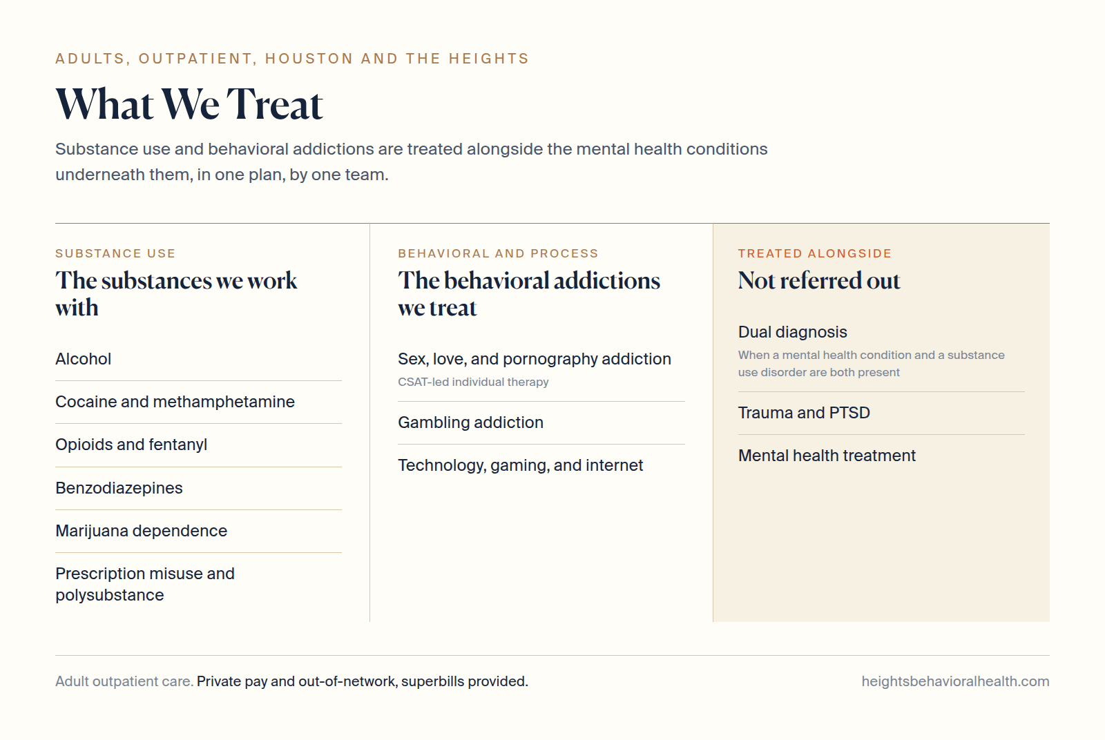 Chart of what Heights Behavioral Health treats: substances including alcohol, cocaine and methamphetamine, opioids and fentanyl, benzodiazepines, marijuana dependence, and prescription misuse and polysubstance; behavioral addictions including sex love and pornography addiction, gambling, and technology gaming and internet; treated alongside dual diagnosis, trauma and PTSD, and mental health